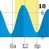 Tide chart for Old Tower, Sapelo Island, Georgia on 2023/10/18