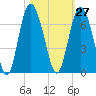 Tide chart for Old Tower, Sapelo Island, Georgia on 2023/10/27