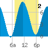 Tide chart for Old Tower, Sapelo Island, Georgia on 2023/10/2