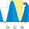 Tide chart for Old Tower, Sapelo Island, Georgia on 2023/10/30