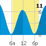 Tide chart for Old Tower, Sapelo Island, Georgia on 2024/05/11