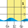 Tide chart for Olga Bay (A. P. A. Cannery), Alaska on 2021/05/1