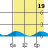 Tide chart for Olga Bay (A. P. A. Cannery), Alaska on 2023/08/19