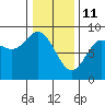 Tide chart for Olga Point, Olga Strait, Sitka Sound, Alaska on 2022/02/11