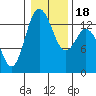 Tide chart for Olympia, Washington on 2021/01/18