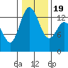 Tide chart for Olympia, Washington on 2021/01/19