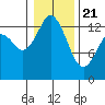 Tide chart for Olympia, Washington on 2021/01/21