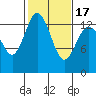 Tide chart for Olympia, Washington on 2021/02/17
