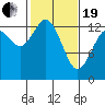 Tide chart for Olympia, Washington on 2021/02/19