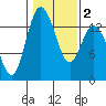 Tide chart for Olympia, Washington on 2021/02/2