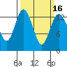 Tide chart for Olympia, Washington on 2021/03/16