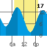 Tide chart for Olympia, Washington on 2021/03/17