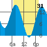 Tide chart for Olympia, Washington on 2021/03/31