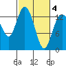 Tide chart for Olympia, Washington on 2021/03/4