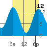Tide chart for Olympia, Washington on 2021/04/12