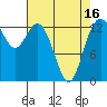 Tide chart for Olympia, Washington on 2021/04/16