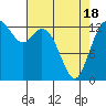 Tide chart for Olympia, Washington on 2021/04/18