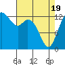 Tide chart for Olympia, Washington on 2021/04/19