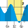 Tide chart for Olympia, Washington on 2021/04/2
