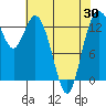 Tide chart for Olympia, Washington on 2021/04/30
