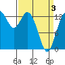 Tide chart for Olympia, Washington on 2021/04/3
