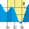 Tide chart for Olympia, Washington on 2021/05/2
