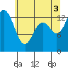 Tide chart for Olympia, Washington on 2021/07/3
