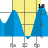 Tide chart for Olympia, Washington on 2021/08/10