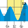 Tide chart for Olympia, Washington on 2021/08/12