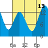 Tide chart for Olympia, Washington on 2021/08/13