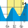 Tide chart for Olympia, Washington on 2021/08/14