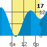 Tide chart for Olympia, Washington on 2021/08/17