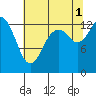Tide chart for Olympia, Washington on 2021/08/1