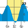 Tide chart for Olympia, Washington on 2021/08/23