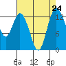 Tide chart for Olympia, Washington on 2021/08/24