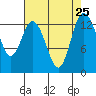 Tide chart for Olympia, Washington on 2021/08/25