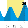 Tide chart for Olympia, Washington on 2021/08/26