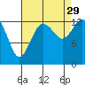 Tide chart for Olympia, Washington on 2021/08/29