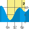 Tide chart for Olympia, Washington on 2021/08/2