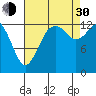 Tide chart for Olympia, Washington on 2021/08/30
