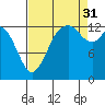Tide chart for Olympia, Washington on 2021/08/31