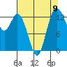 Tide chart for Olympia, Washington on 2021/08/9