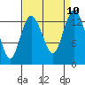 Tide chart for Olympia, Washington on 2021/09/10