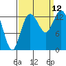 Tide chart for Olympia, Washington on 2021/09/12