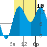 Tide chart for Olympia, Washington on 2021/10/10