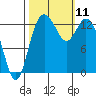 Tide chart for Olympia, Washington on 2021/10/11