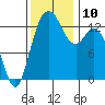 Tide chart for Olympia, Washington on 2021/11/10