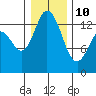 Tide chart for Budd Inlet, Washington on 2022/01/10