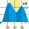 Tide chart for Budd Inlet, Washington on 2022/01/19