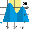 Tide chart for Budd Inlet, Washington on 2022/01/20